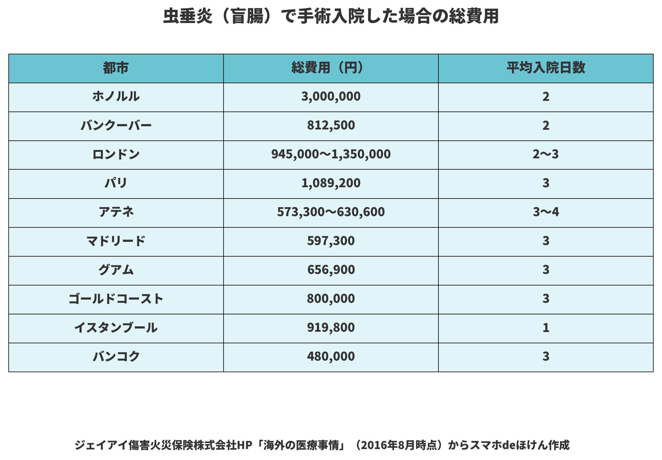 海外都市別 虫垂炎での手術入院費用と日数（ジェイアイ傷害火災保険より）