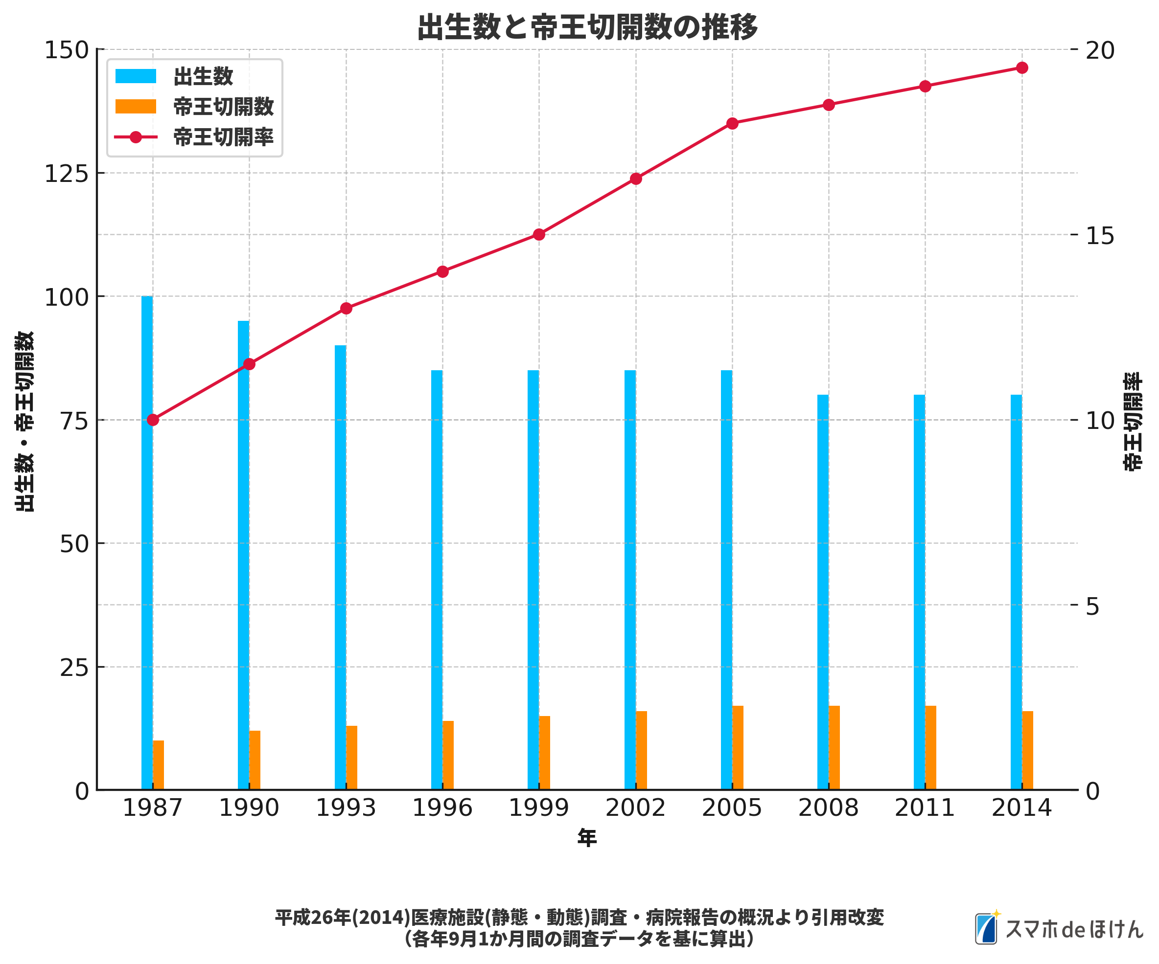 出産数と帝王切開数の推移