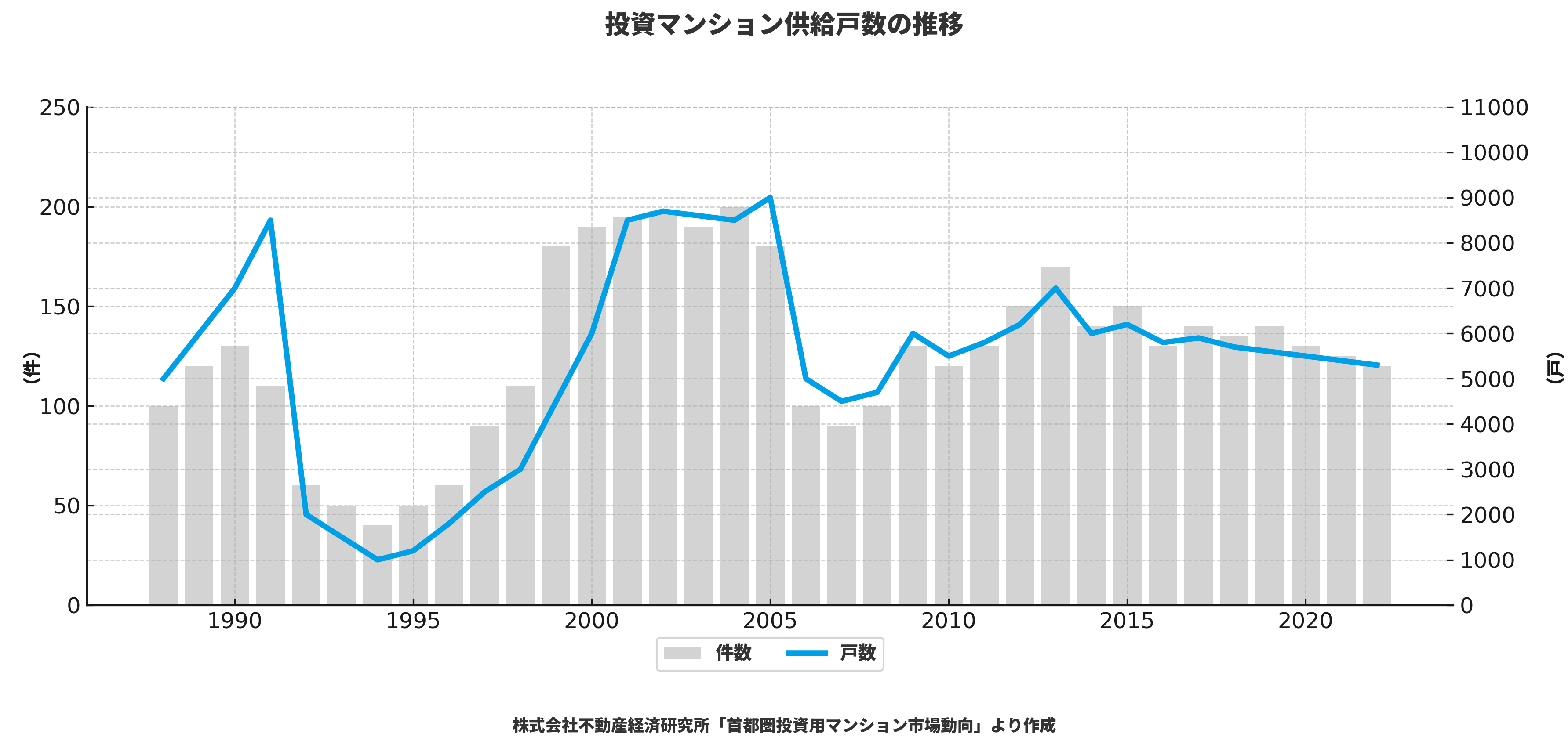 投資マンション供給戸数の推移